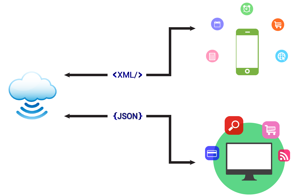 web service integration